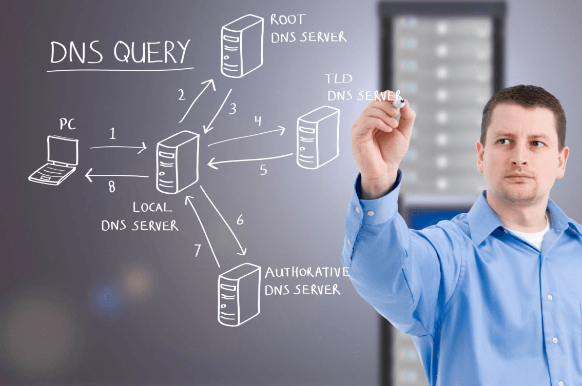 How DNS Works!!!
